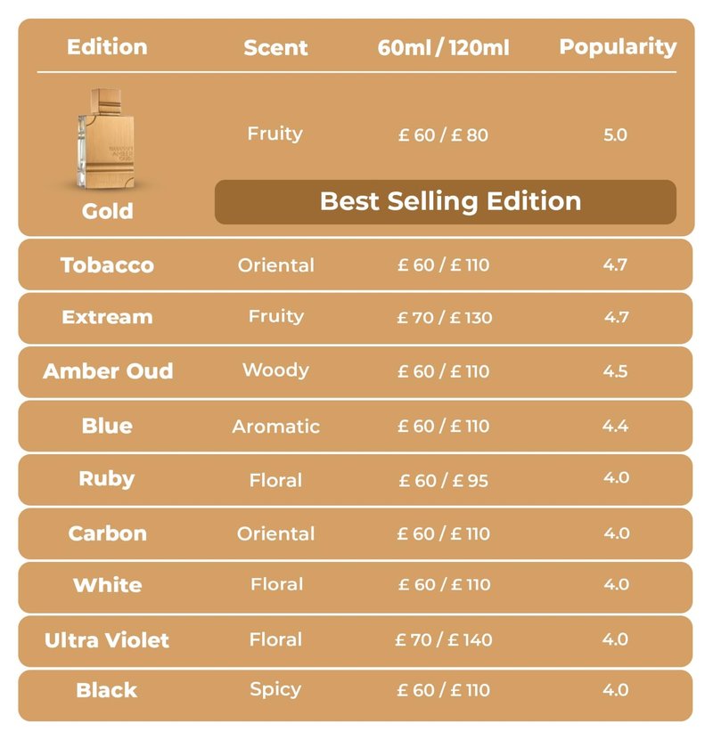 Al Haramain Amber Oud Tobacco Edition for Unisex - Arabian Perfume for Women & Men - Long Lasting Fragrance with Notes of Tobacco Leaf, Cinnamon, Vanilla, Dried Fruit - Arabic Cologne - 2 oz EDP Spray