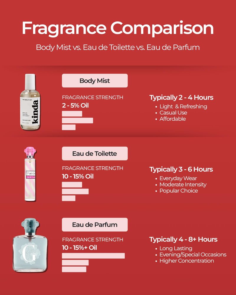 Luxe Perfumery Flirty Rose Hair & Body Perfume Mist – Romantic Floral with Bergamot, Damask Rose & Vanilla – Hydrating Coconut Oil & Glycerin, Lightweight Daily Mist for Women, 8 Fl Oz