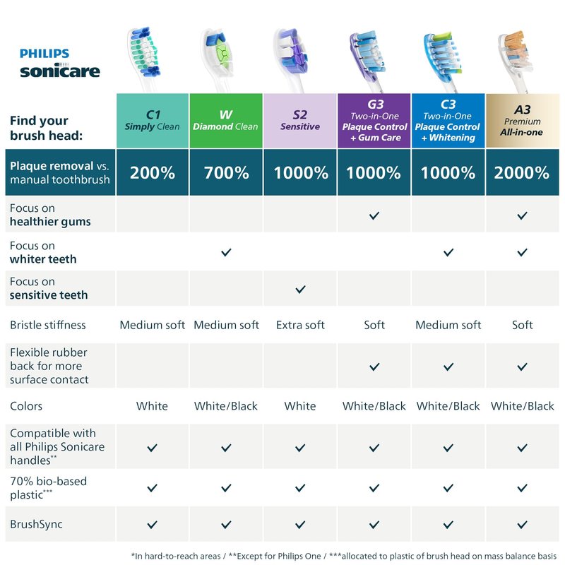 Philips Sonicare C1 SimplyClean - Genuine Replacement Electric Toothbrush Heads, White, 6 Pack Up to 18 Month Supply, HX6016/77