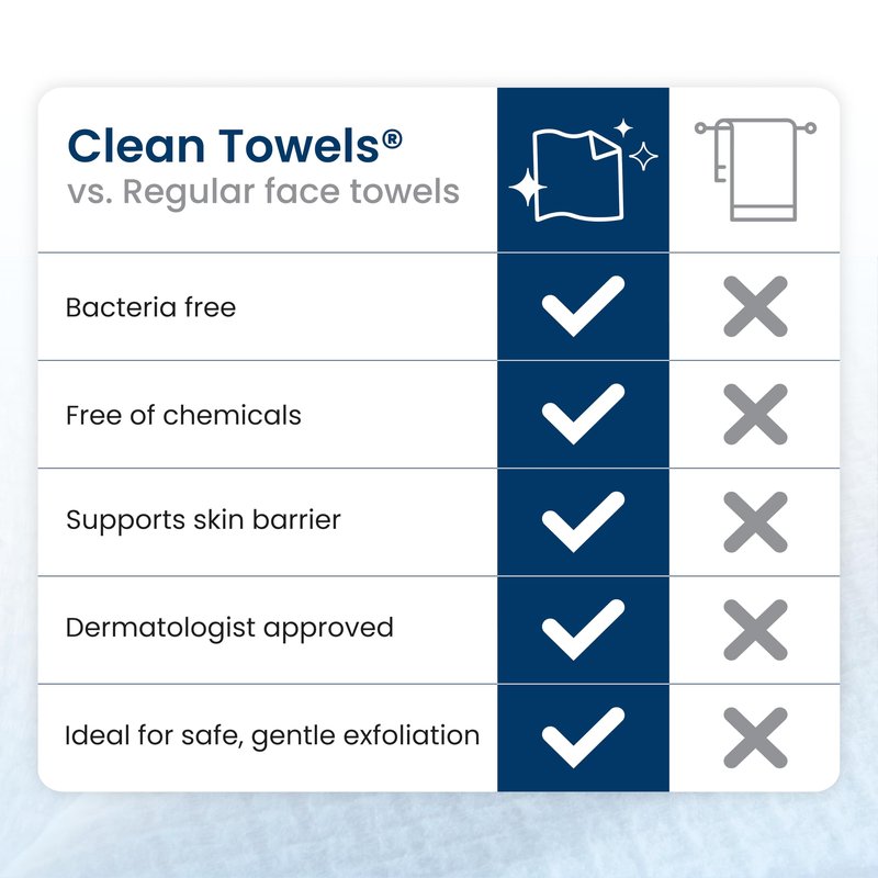 Clean Skin Club Clean Towels XL®, 100% USDA Biobased Face Towel, Disposable Face Towelette, Eczema Association Accepted, Makeup Remover Dry Wipes, Ultra Soft, 50 ct per pack, 4 Packs, 200 Ct Total