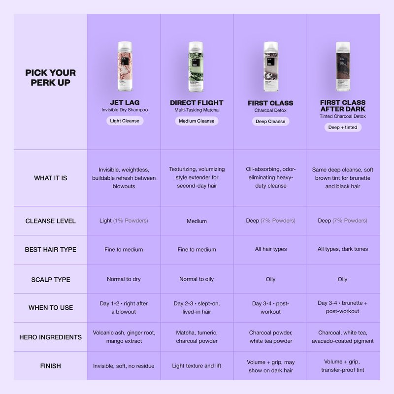 IGK JET LAG Invisible Dry Shampoo Spray | Refreshes Hair Between Washes + Absorbs Oil | Weightless, No White Residue, Soft Finish | Vegan + Cruelty Free | 6.3 Oz