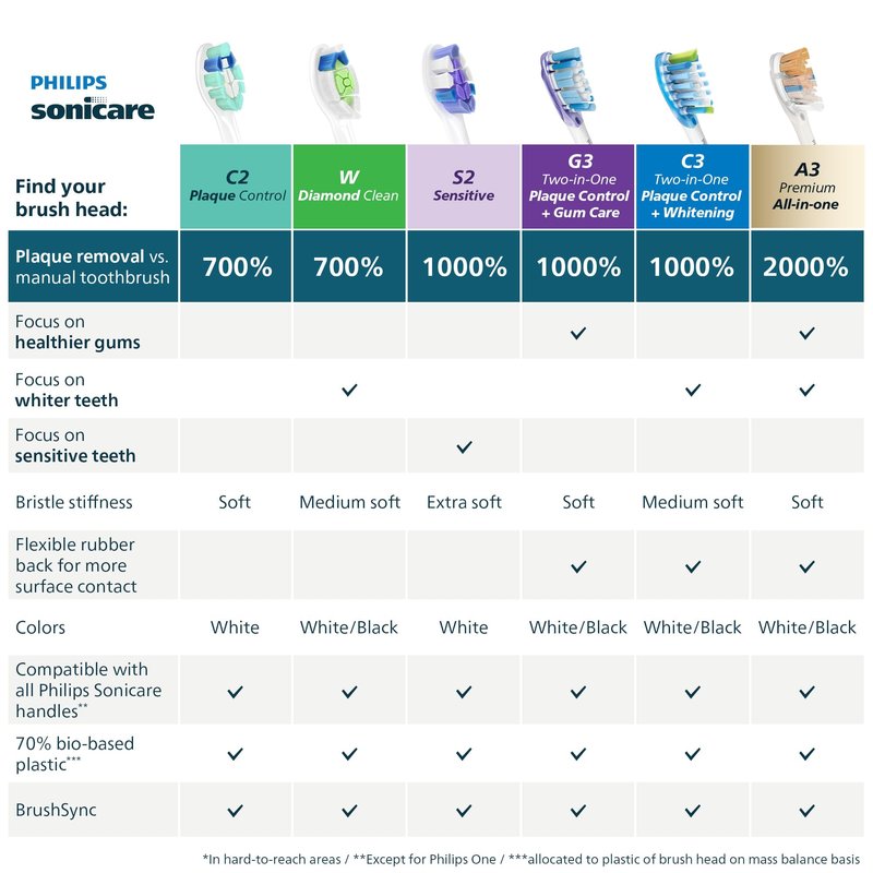 Philips Sonicare C2 Plaque Control, Genuine Replacement Electric Toothbrush Heads for Sonicare Handle Owners, Plaque Removal, White, 2 Pack, HX9022/77