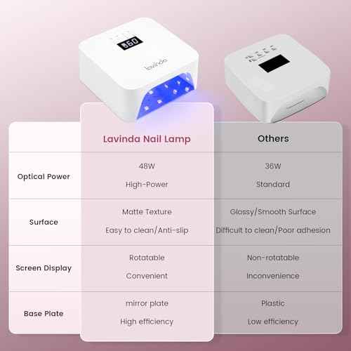 Lavinda UV Light for Gel Nails, Professiona UV LED Nail Lamp 2X Faster Curing Nail Dryer Nail Light Compatible with All Gel Types for Home Salon (NovaGlow White)