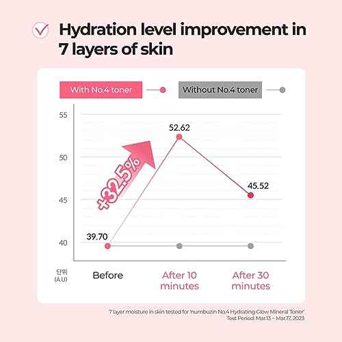 numbuzin No.4 Toner | Hydrating Glow Mineral Toner | Thermal Water, Hyaluronic Acid, Niacinamide | Deep Hydration, Glowing Skin, Makeup Booster, Gentle Exfoliation, Soothing | 6.76 fl. oz.