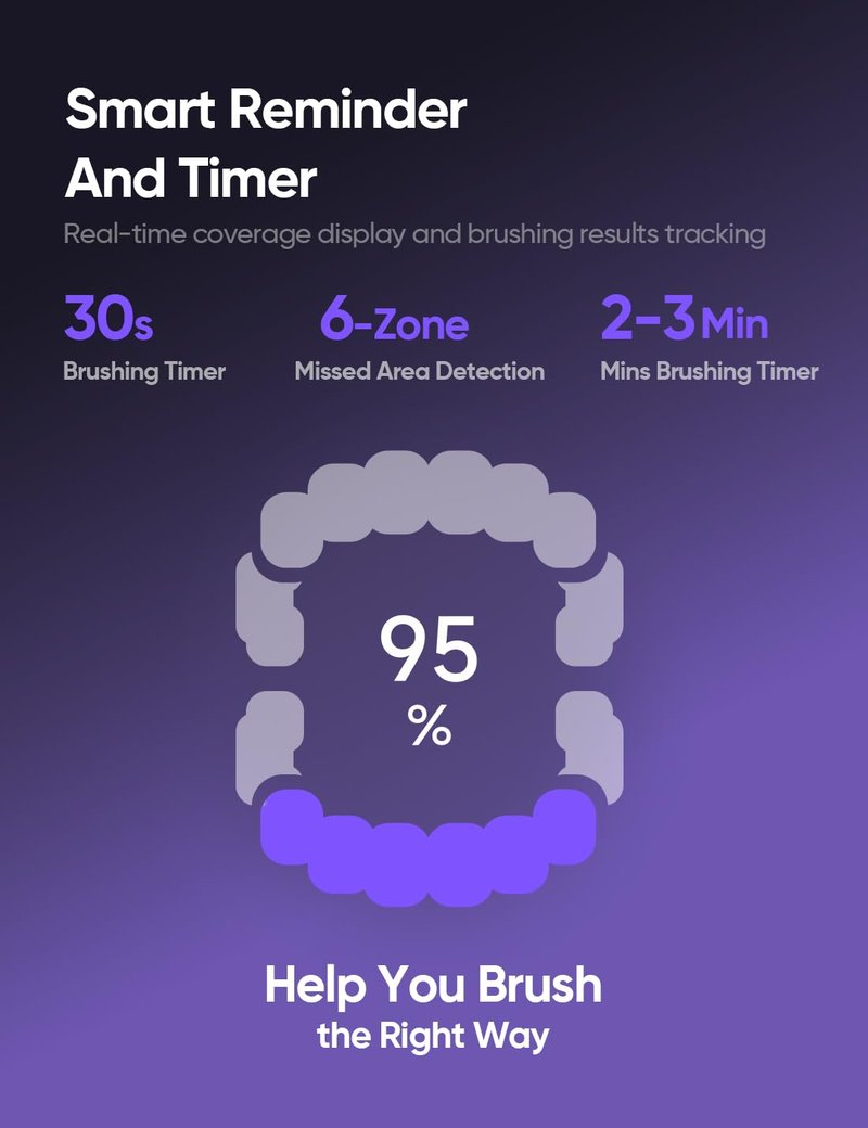 bixdo Whitening Electric Toothbrush for Adults, Professional 460nm Whitening Blue Light Tech, 31,000VPM Sonic & Oscillating Cleaning with Smart AI Sensor, 6-Month Long-Lasting Battery