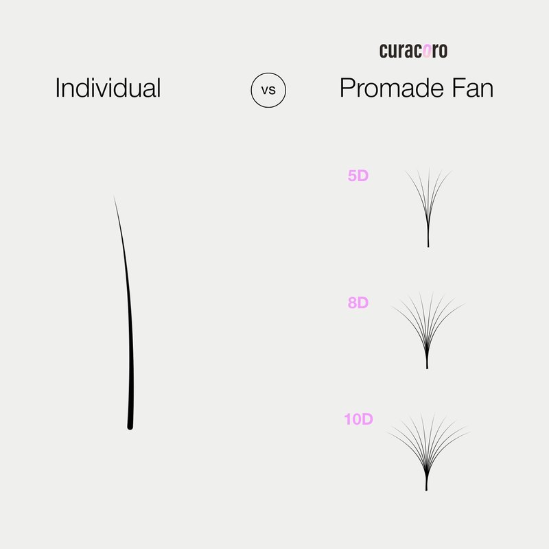 Curacoro Promade 500 Fans 5D-0.07 CC Curl 12mm Length Handmade Volume Lash Fans for Long-Lasting Eyelash Extension