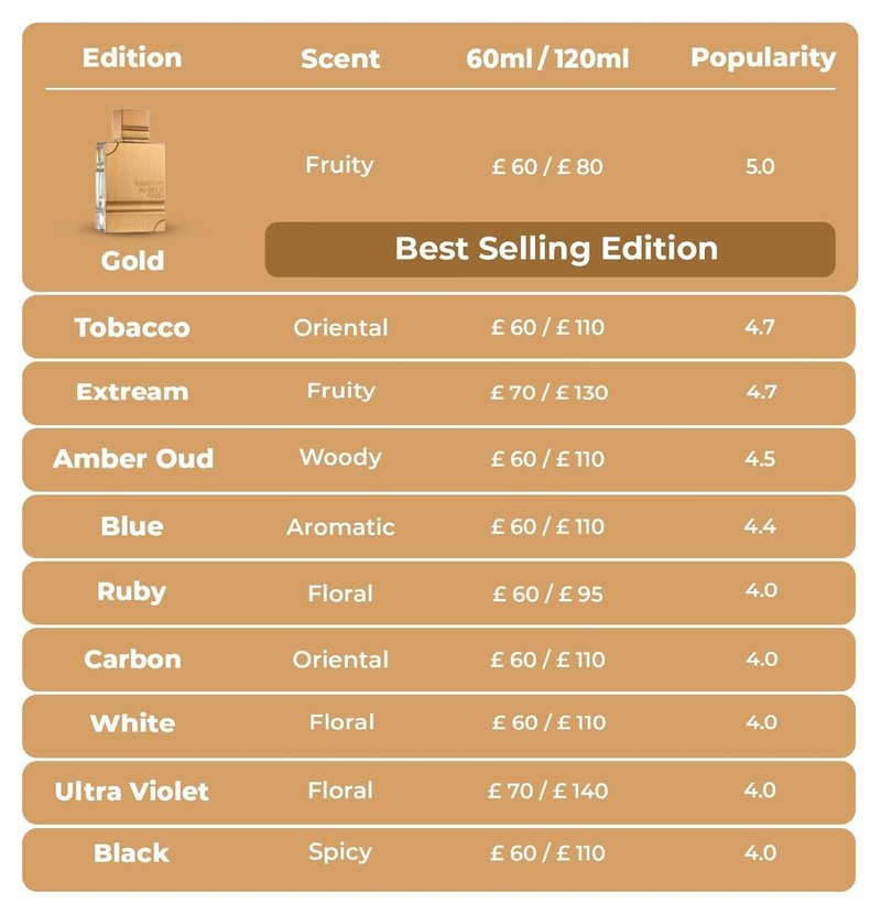 Al Haramain Amber Oud Gold Edition Eau de Parfum Spray - Unisex Fragrance, 2.0 Ounce (60ml)