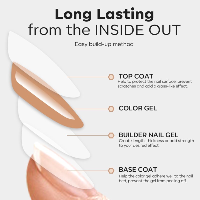 modelones 3 Pcs Top Coat Builder Nail Gel with Gel Base, No Wipe - Shine Finish and Long Lasting, Clear Builder Top Nail Kit for Thickening Apex Building Extension, LED Lamp Cured 10ml Home DIY Salon