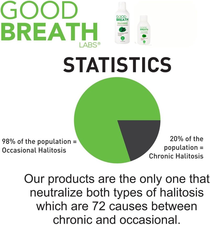 Goodbreath Mouthwash - Mint Oral Rinse for Chronic Halitosis - Ozone Technology Treatment | Alcohol-Free | 2 Pack