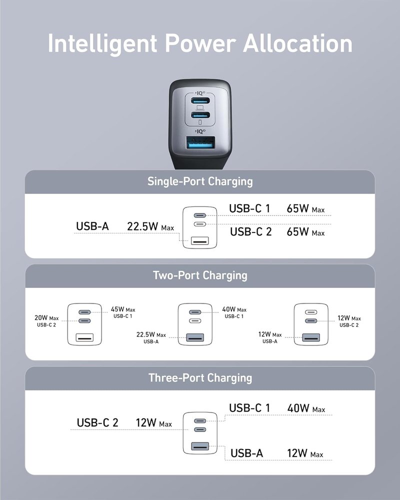 Anker 65W Fast USB-C Charger - Compact 3-Port Foldable Design for MacBook Pro, iPad Pro & More