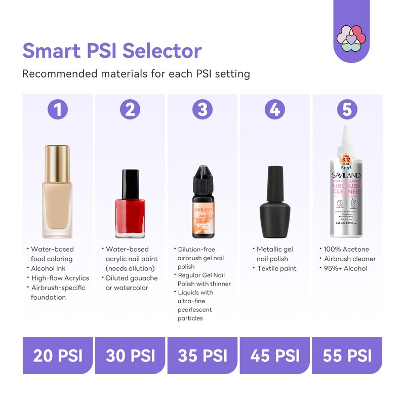 SAVILAND Master Grade 55 PSI Airbrush Kit: Dual-Action Airbrush for Nails Clog-Free 6500mAh Large Battery Rechargeable Airbrush Machine for Soft Ombré French Aura Blurred Nails Makeup Graffiti Salon