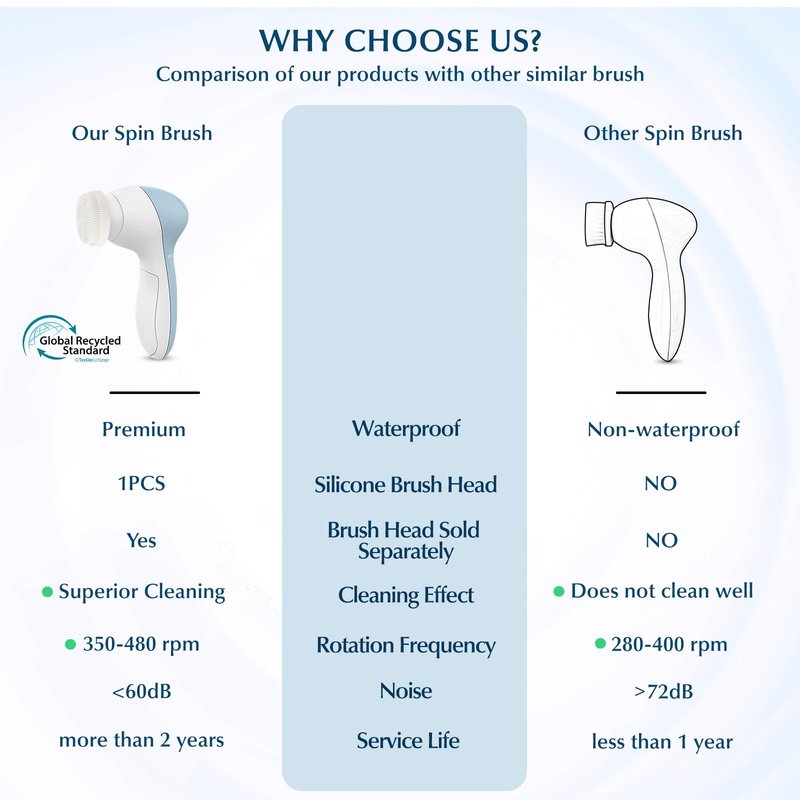 COSLUS Facial Cleansing Brush Silicone Face Scrubber: 7 in 1 FBS-D Electric Exfoliating Rotating Massage Device Waterproof Deep Cleaning Exfoliation Spa Machine - Electronic Skin Care Wash System