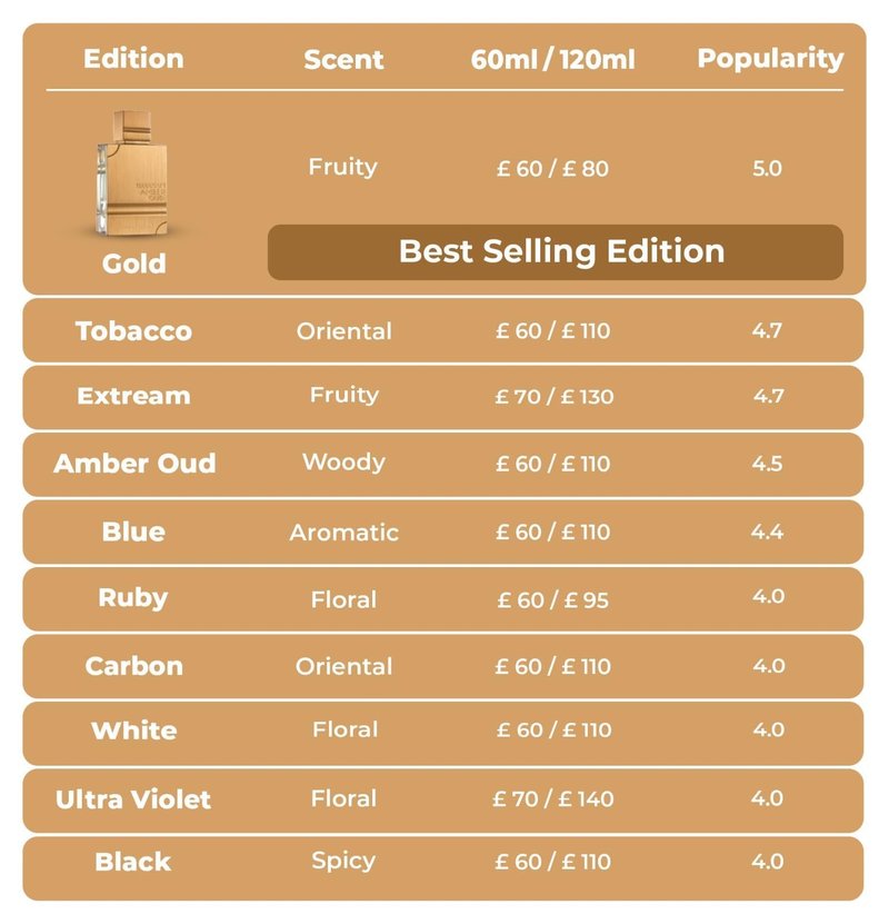 Al Haramain Amber Oud Gold Edition Eau De Parfum Spray 120ml (4 oz) - Unisex Arabian Perfume for Women & Men, Long-Lasting Amber Cologne with Refreshing & Sweet Fragrance