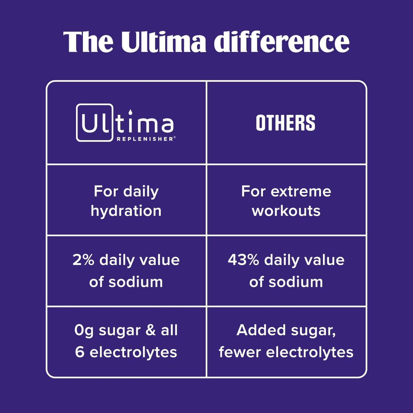 Ultima Replenisher Electrolyte Powder - Zero Sugar Hydration Packets | Original Variety Pack, 20 Stickpacks
