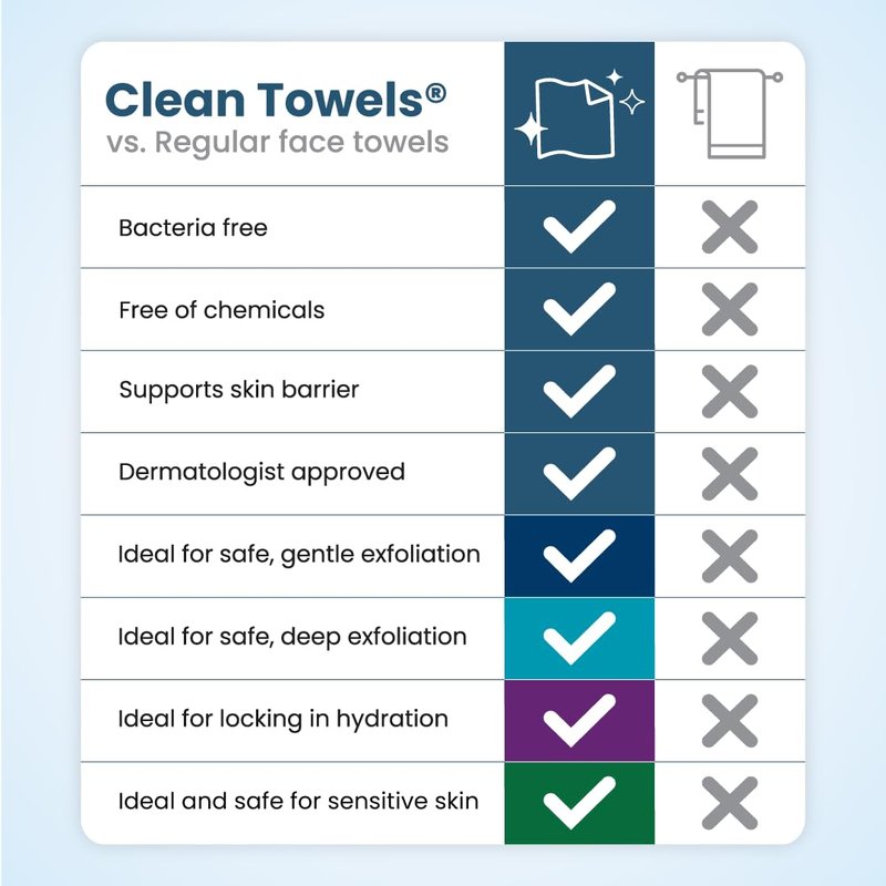 Clean Skin Club Clean Towels® XL Variety 4-Pack Travel Set, Disposable Face Towels, Includes Original, Sensitive, Blemish Control & Healthy Aging, 40 Count Total, 10 Each