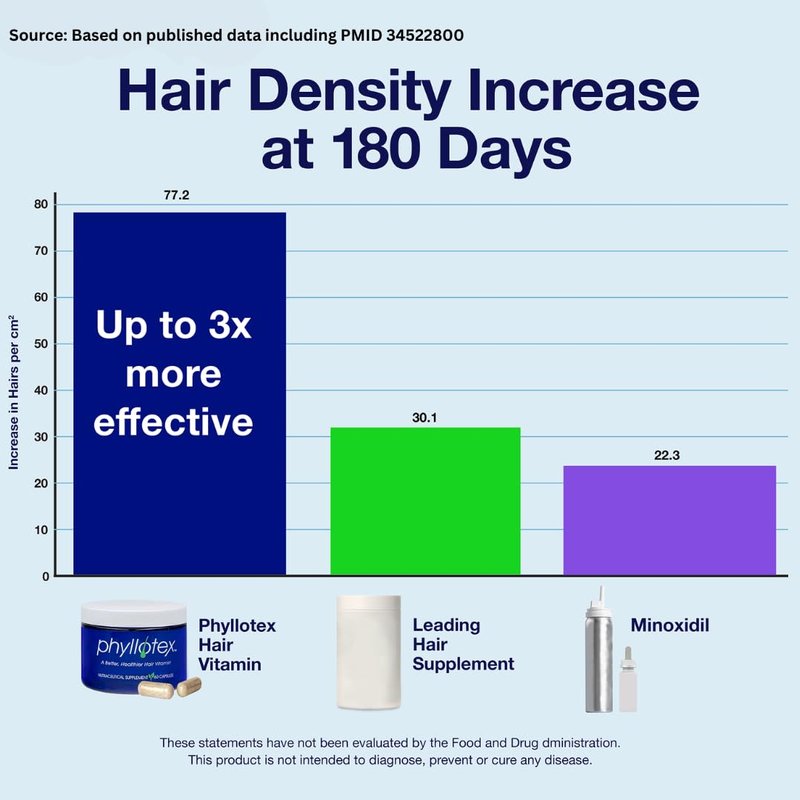 Dr. Recommended Hair Growth Vitamins - Clinically Proven Supplement for Thicker, Fuller Hair | 1 Month Supply