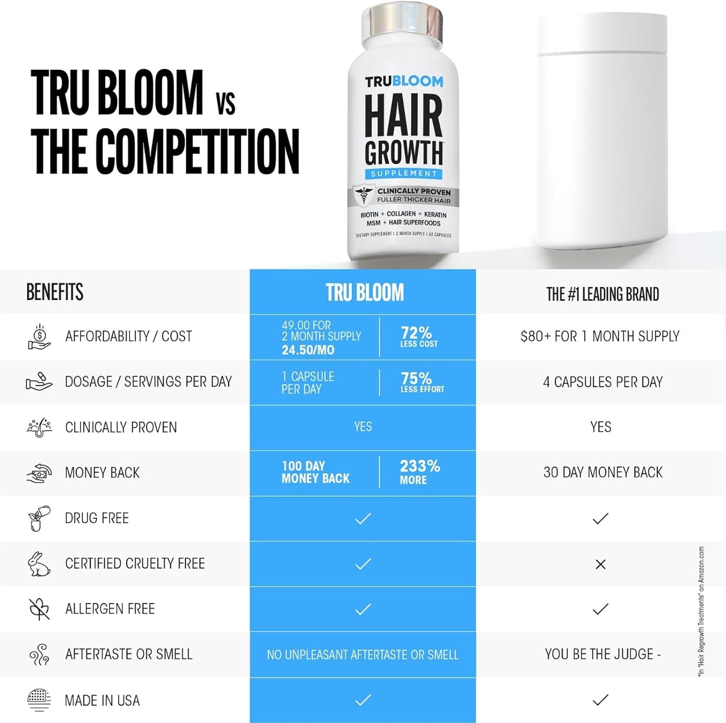 TRU BLOOM Hair Growth Vitamins - Biotin & Collagen for Fuller, Thicker Hair | 2-Month Supply