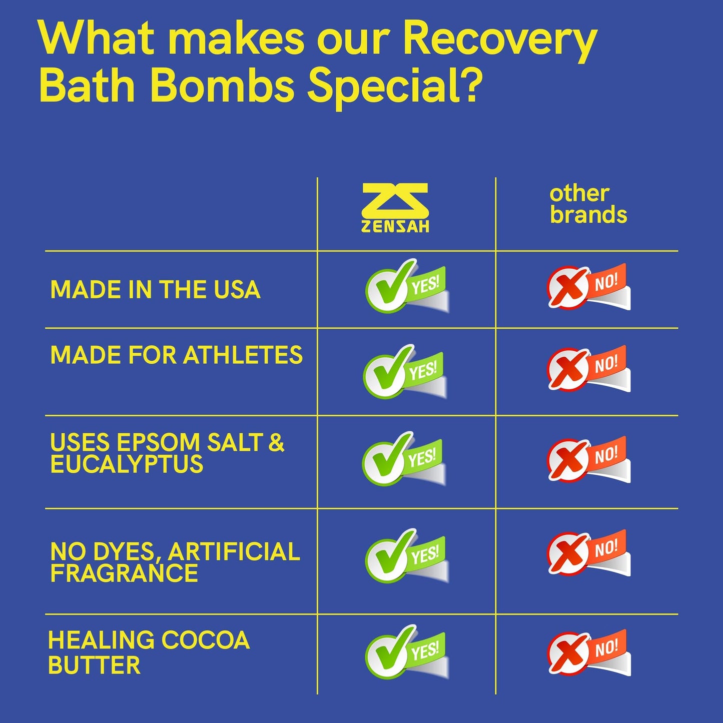 Zensah Sport Recovery Bath Bombs - Magnesium Epsom Salt for Soaking Sore Muscles, Father’s Day Gifts, Made in USA with Essential Oils, Peppermint and Eucalyptus Relaxation for Athletes