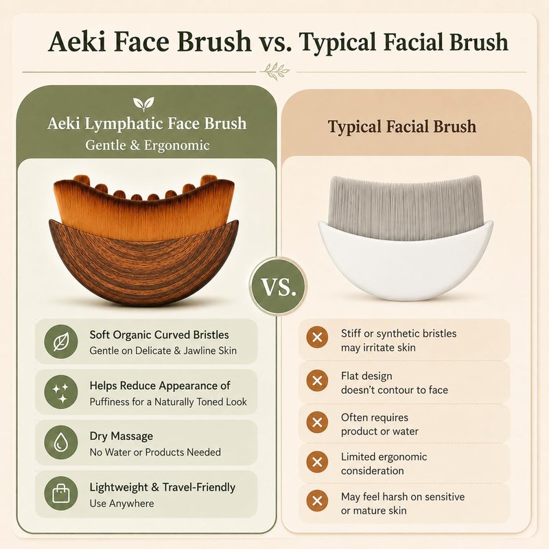 Aeki Lymphatic Contour Face Brush - Lymphatic Drainage Massager, Dry Facial Gentle Beauty Tool - Chin & Jawline Sculpting - for All Skin