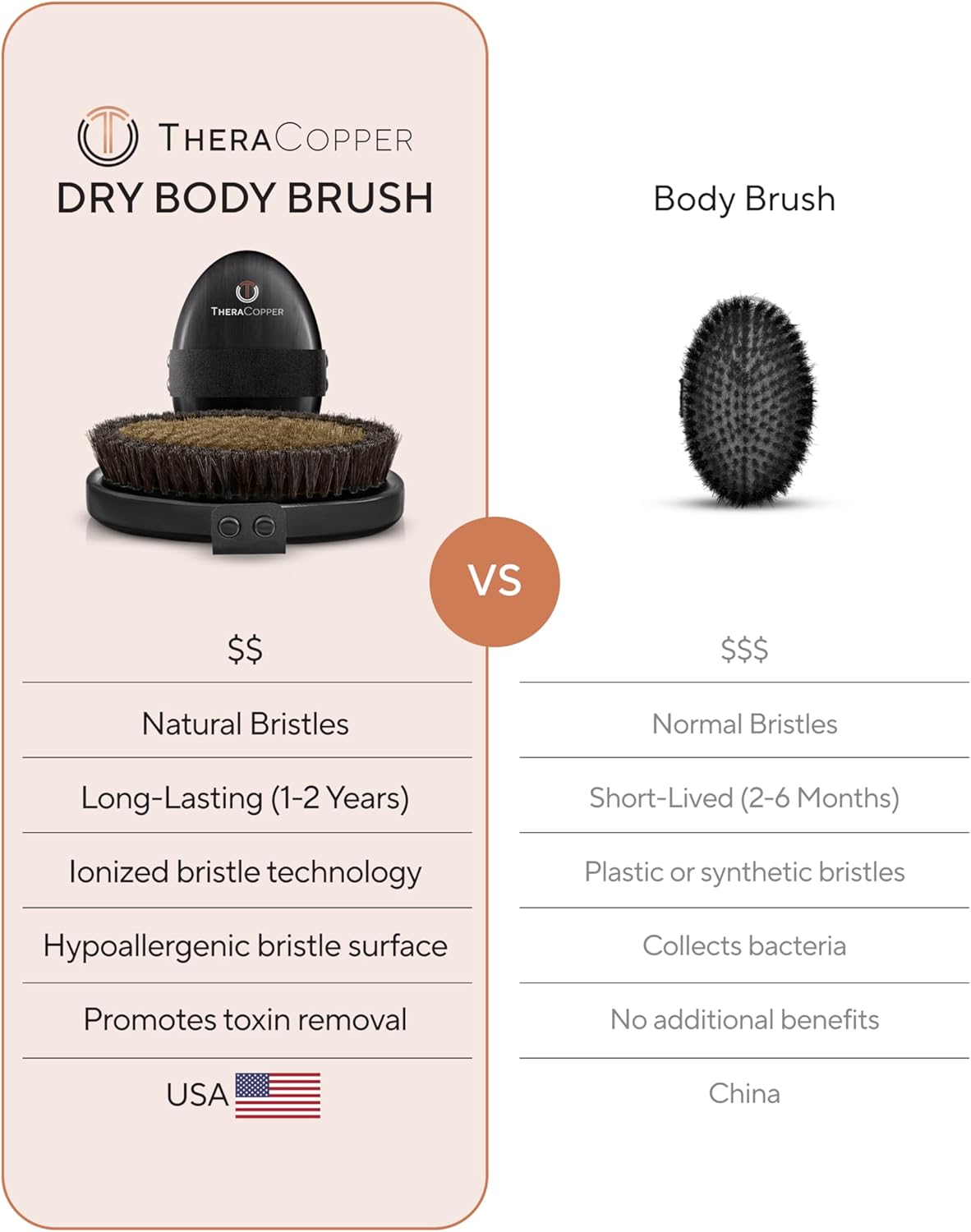 TheraCopper Copper Body Brush - Ionic Dry Brushing for Lymphatic Drainage & Radiant Skin | Natural Copper Bristles