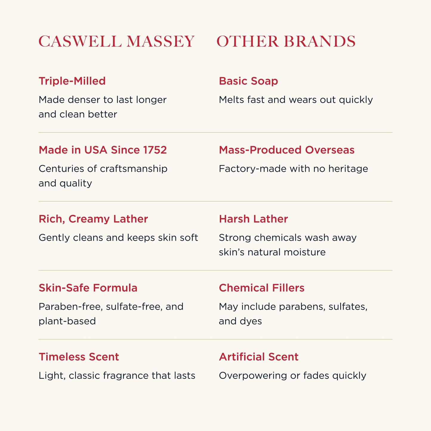 Caswell-Massey Natural Bar Soap Gift Set, Almond, Verbena, Lavender Scents, Triple-Milled Moisturizing Body Soap, Plant-Based for All Skin Types, Men, Women, Made in USA, 3 Bars, 5.8 oz Each