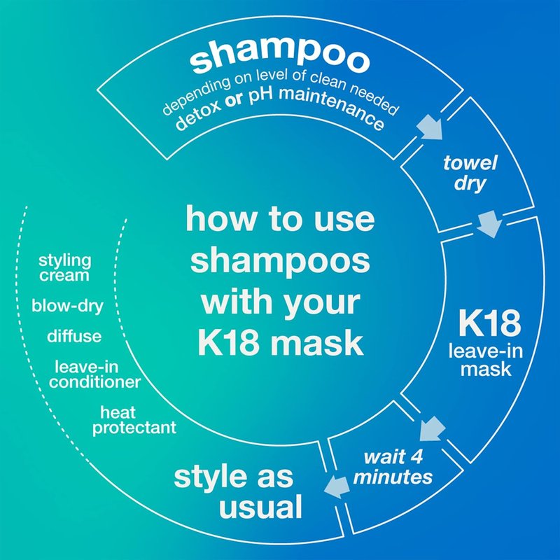 K18 Detox & Repair Bundle | Color Safe Detox Shampoo, Leave-In Mask & Strengthening Oil - 50ml, 8.5oz, 30ml