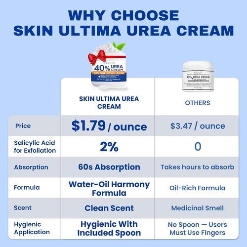 Urea Cream 40 Percent Plus 2% Salicylic Acid, 40% Urea Cream for Feet Maximum Strength, Foot Cream for Dry Cracked Feet, Heels, Knees, Hands & Elbows, Intensive Repair & Moisture, 5.29 oz