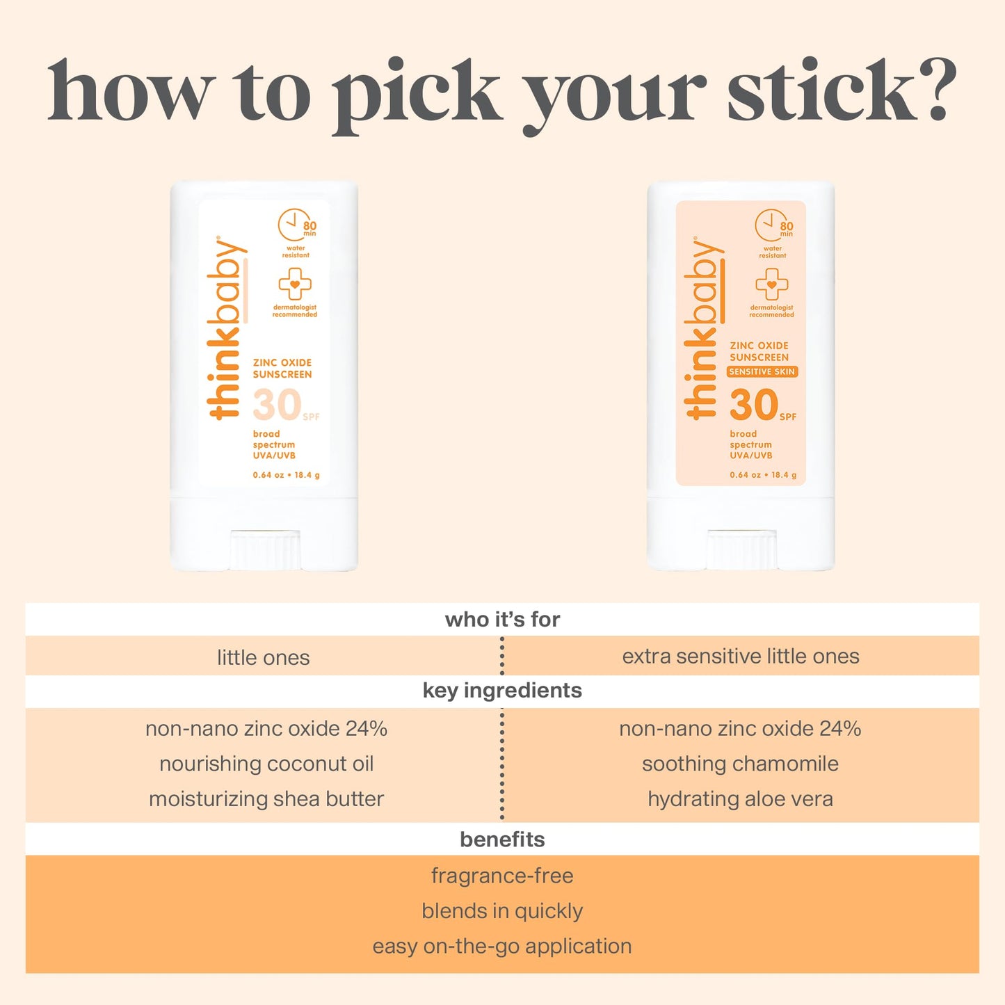 Thinkbaby SPF 30 Kids Sunscreen Stick for Sensitive Skin, 0.64 oz, Baby Sunscreen with Non-Nano Zinc Oxide 24%, Broad Spectrum UVA/UVB Protection, 80-Minute Water Resistant, Reef Friendly SPF Stick