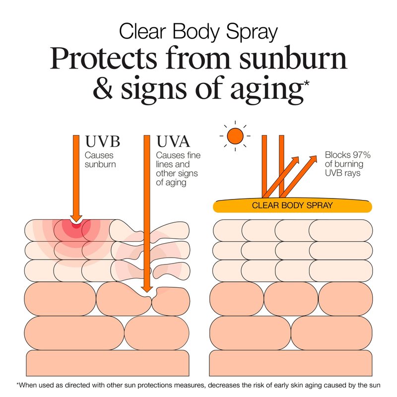 Neutrogena Clear Body SPF 50 Sunscreen Spray, Broad Spectrum UVA/UVB Sun Protection, Water-Resistant, Non-Comedogenic, Lightweight Body Sunscreen with Vitamin E & Niacinamide for Skin Care, 5 oz