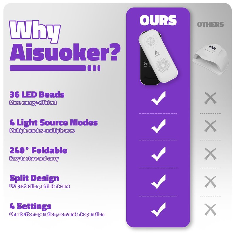 Aisuoker Compact Cordless UV Nail Lamp, Portable Nail Dryer for Gel Polish with 36 Beads, Rotatable Panel & UV Protection Design, Rechargeable LED Nail Light with 4 Modes ＆ Timer for Salon and Home