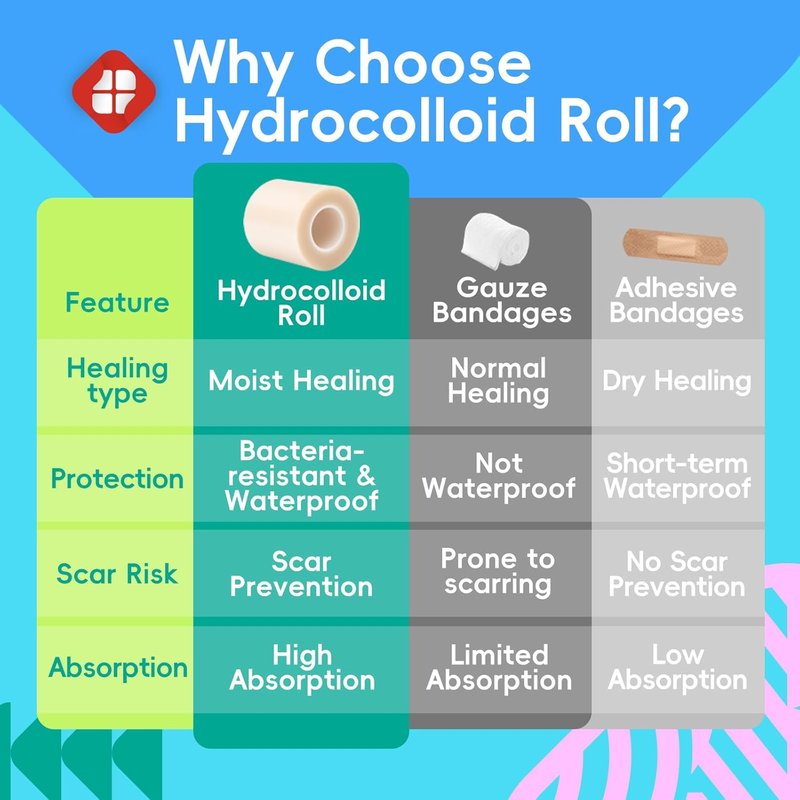 LIFARA Hydrocolloid Roll for Wound Care - Ultra Absorbent & Waterproof Bandages | Cut-to-Size, 2in x 16ft