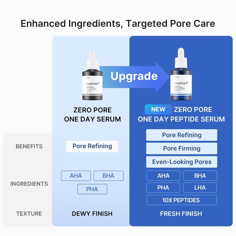 medicube Zero Pore One Day 10 Peptide Serum | Pore Refining & Oil Balancing Serum | AHA, BHA, PHA, LHA + Copper Peptide, GHK-Cu | Daily Pore-Focused Care for Firmness | Korean Skincare, 1.01 fl oz