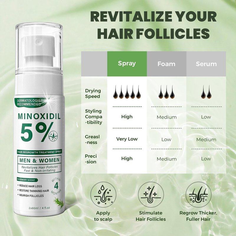 5% Minoxidil Hair Regrowth Spray for Men and Women with Rosemary Scent – 2 x 60ml Value Pack for 4+ Months – Lightweight Non Greasy Mist for Thinning Hair Receding Hairline Crown Support (Rosemary)