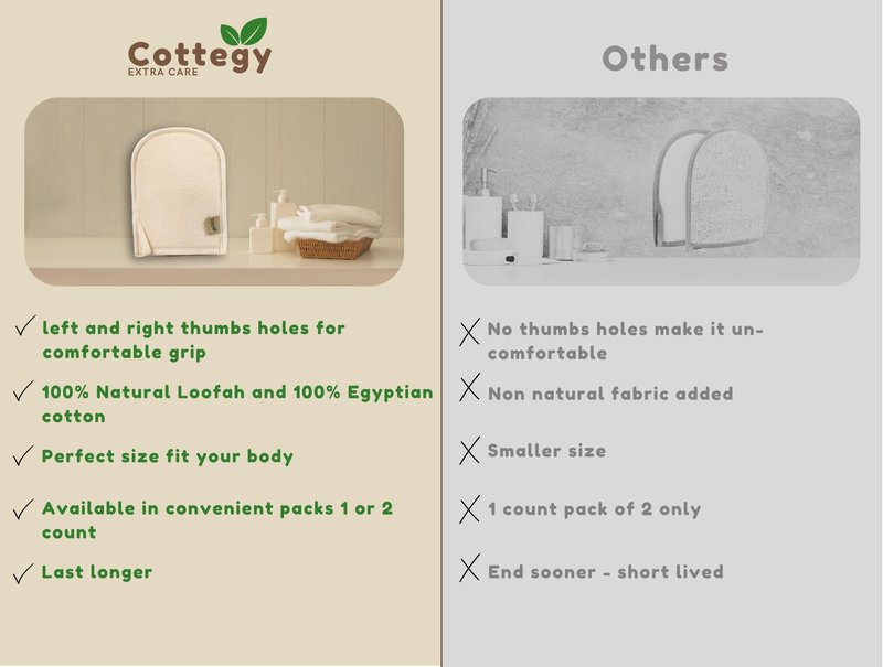 Cottegy Premium Exfoliating Loofah Gloves – Natural Egyptian Loufa Sponge Body Scrubber Mitts for Soft, Radiant Skin – Left and Right Thumb Holes - Gentle Exfoliation & Deep Clean (1-Pack) (Count 2)