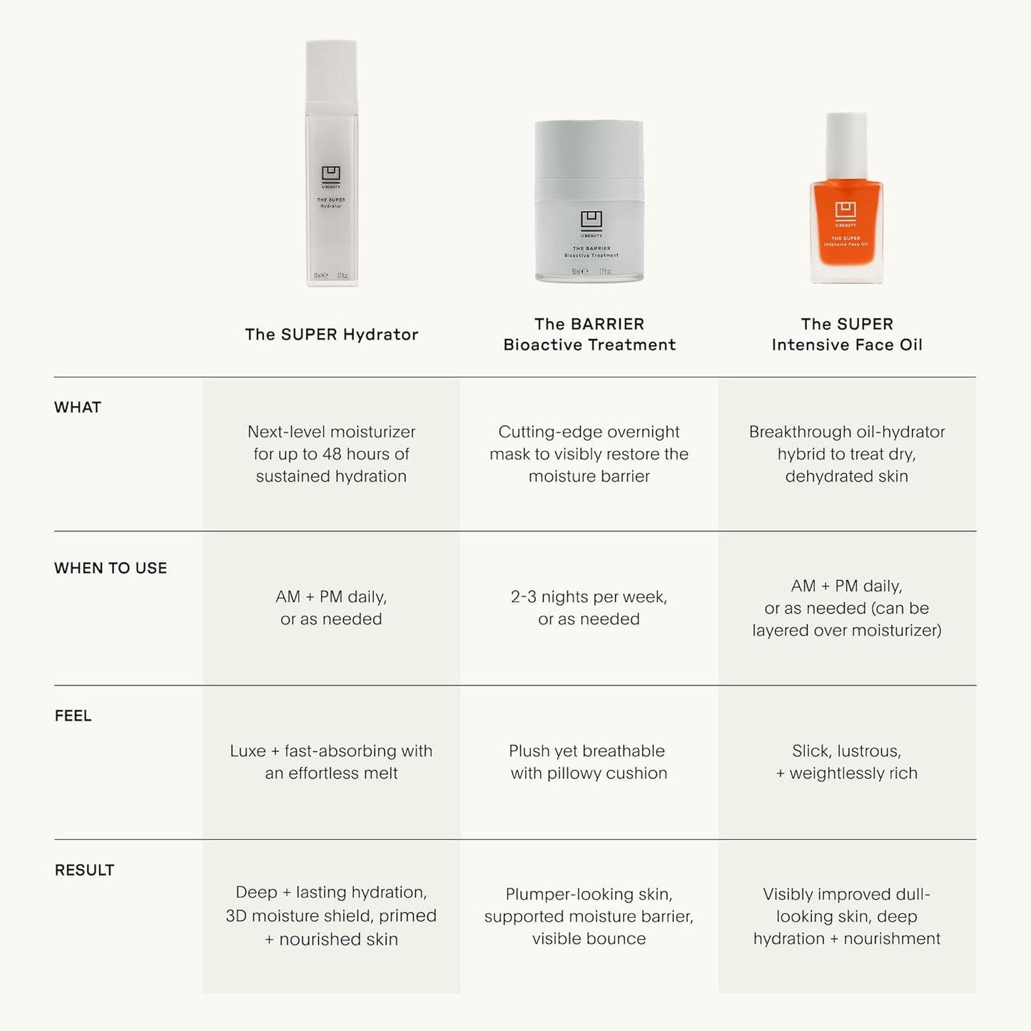 U Beauty The SUPER Hydrator | Hyaluronic Acid Moisturizing Cream - Mega-Dose Hydration with Peptides & Grapeseed Oil - 1.7 fl oz