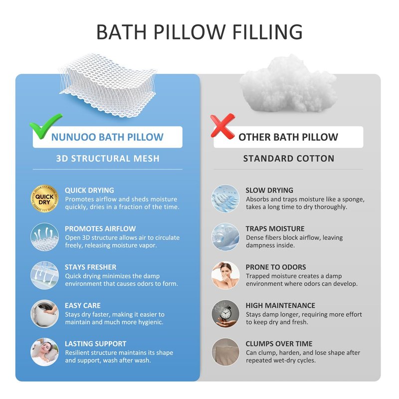 Nunuoo Bath Pillows for Tub Neck and Back Support,Bathtub Cushion backrest headrest Neck Pillow,tub Pillow for Bathtub,3D Mesh Core,Breathable,Quick-Drying,Ergonomic Comfort (Blue)