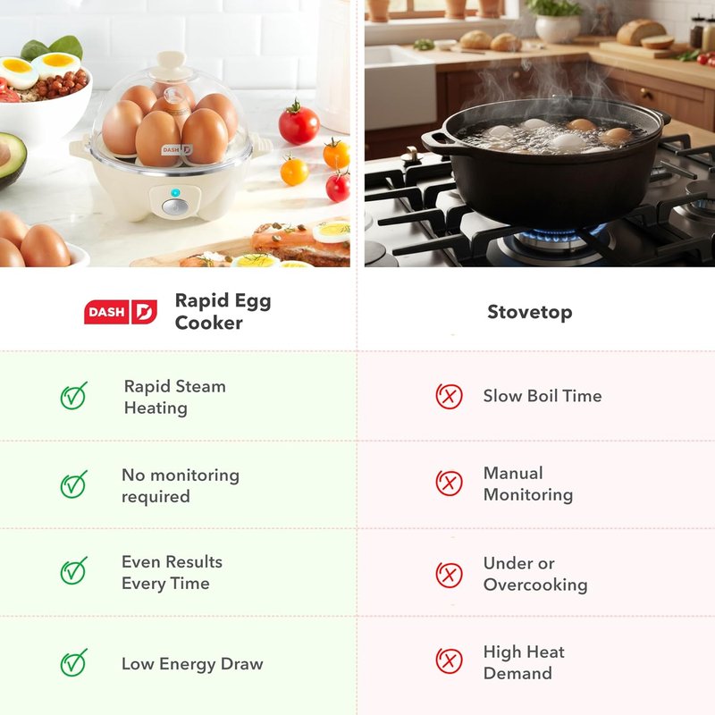 Dash Rapid Egg Cooker | Electric Boiler, Poacher & Steamer - Holds 7 Eggs, Black Finish