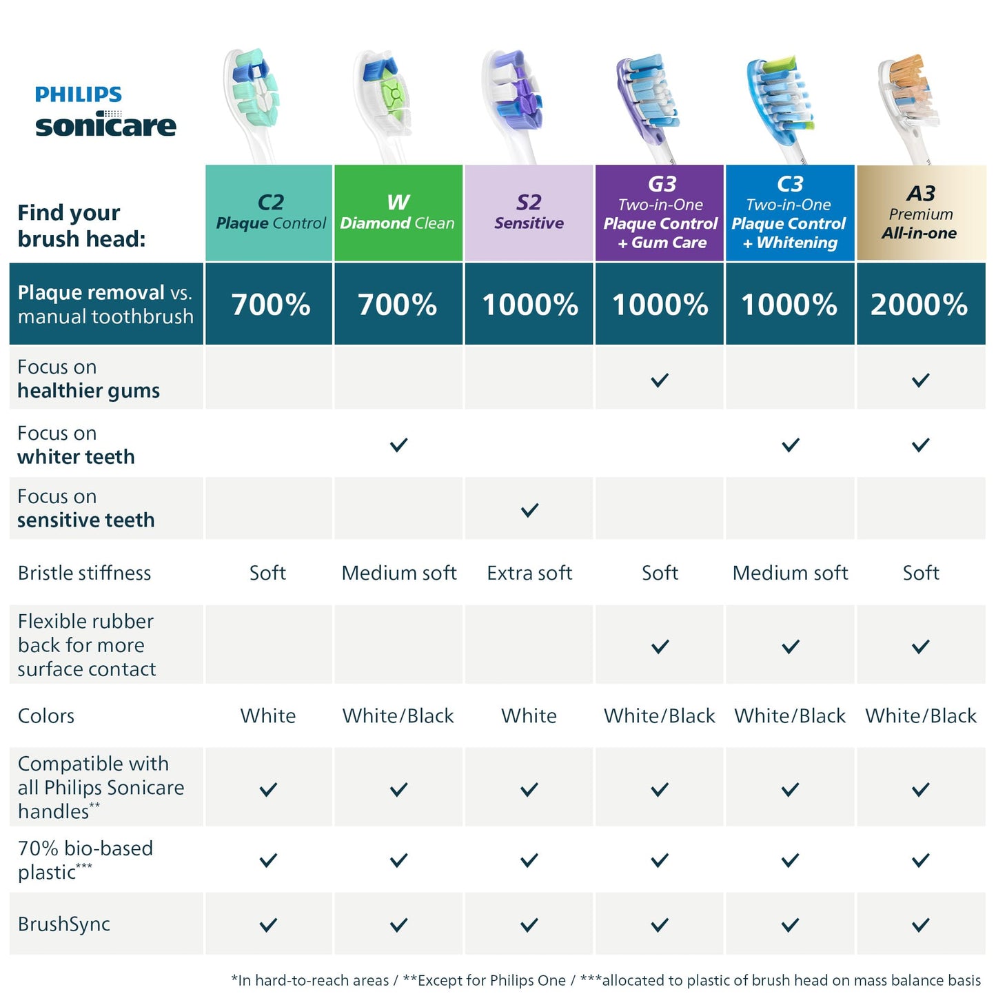 Philips Sonicare C2 Plaque Control, Genuine Replacement Electric Toothbrush Heads for Sonicare Handle Owners, Plaque Removal, White, 2 Pack, HX9022/77