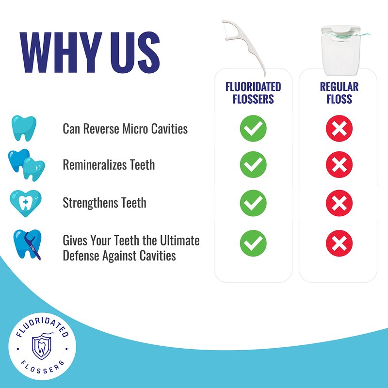 Fluoride Floss Picks - Enhanced Cavity Protection, Unflavored Floss Picks. Shred Resistant Nylon Flossers, 180 Count, Dentist Designed and Backed By Science