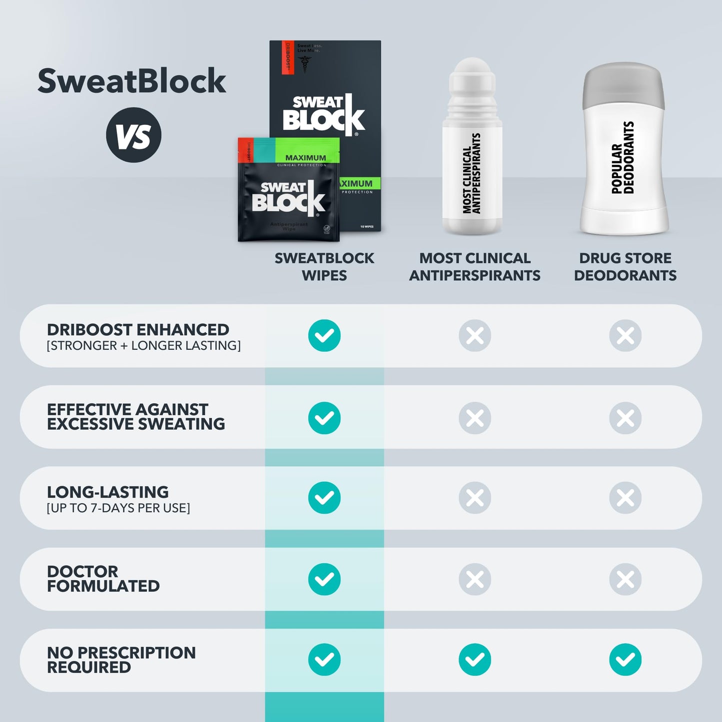 SweatBlock Antiperspirant Underarm Wipes for Men & Women - Clinical Strength for Hyperhidrosis & All-Day Sweat Control - Stop Sweating w/ up to 7-Day Protection per Wipe - Unscented - Pack of 10 Wipes