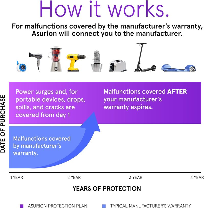 ASURION 4-Year Housewares Protection Plan - Comprehensive Coverage for $60-$69.99