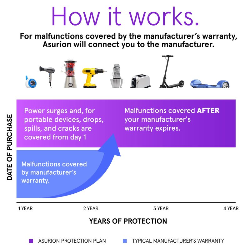 ASURION 4 Year Housewares Protection Plan ($50 - $59.99)