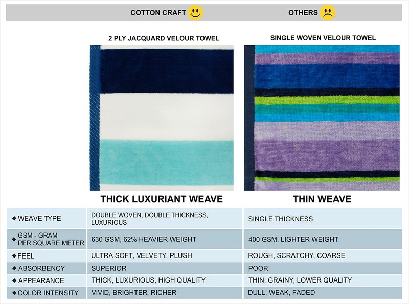COTTON CRAFT Oversized XXL Beach Towel - 7 Foot Extra Large Big & Tall Huge Beach Blanket Towel - 100% Cotton Jacquard Velour - Plush Super Soft Luxury Pool Bath Yoga Towel -35x84- Cabana Stripe Blue