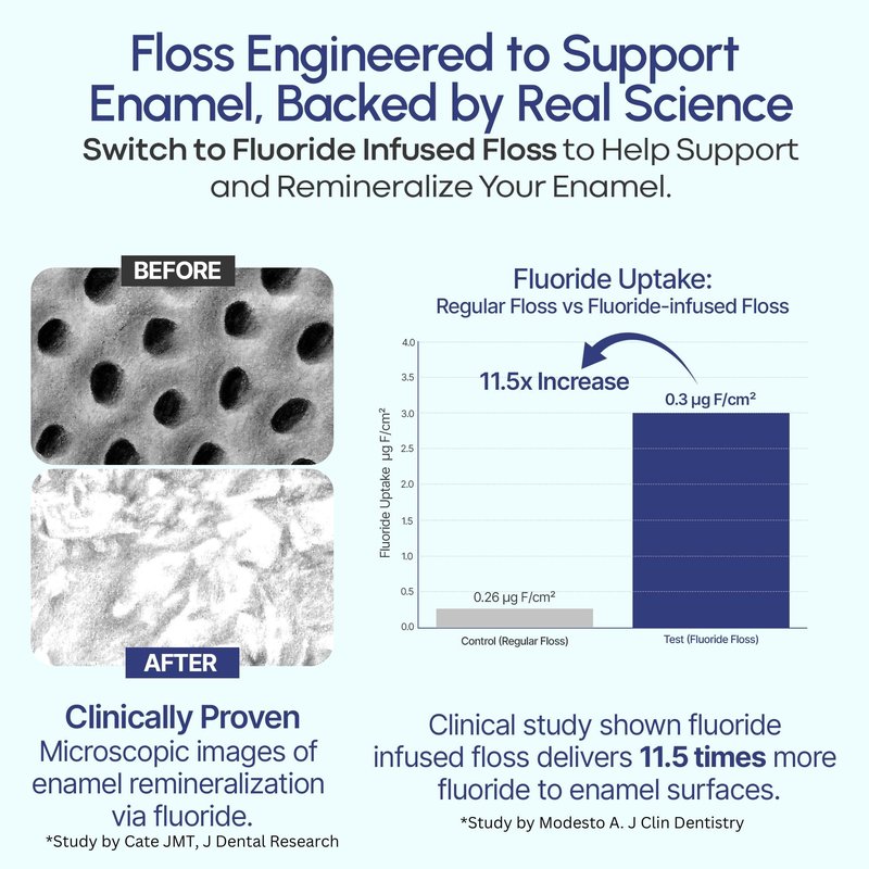 Fluoride Floss Picks - Enhanced Cavity Protection, Unflavored Floss Picks. Shred Resistant Nylon Flossers, 180 Count, Dentist Designed and Backed By Science
