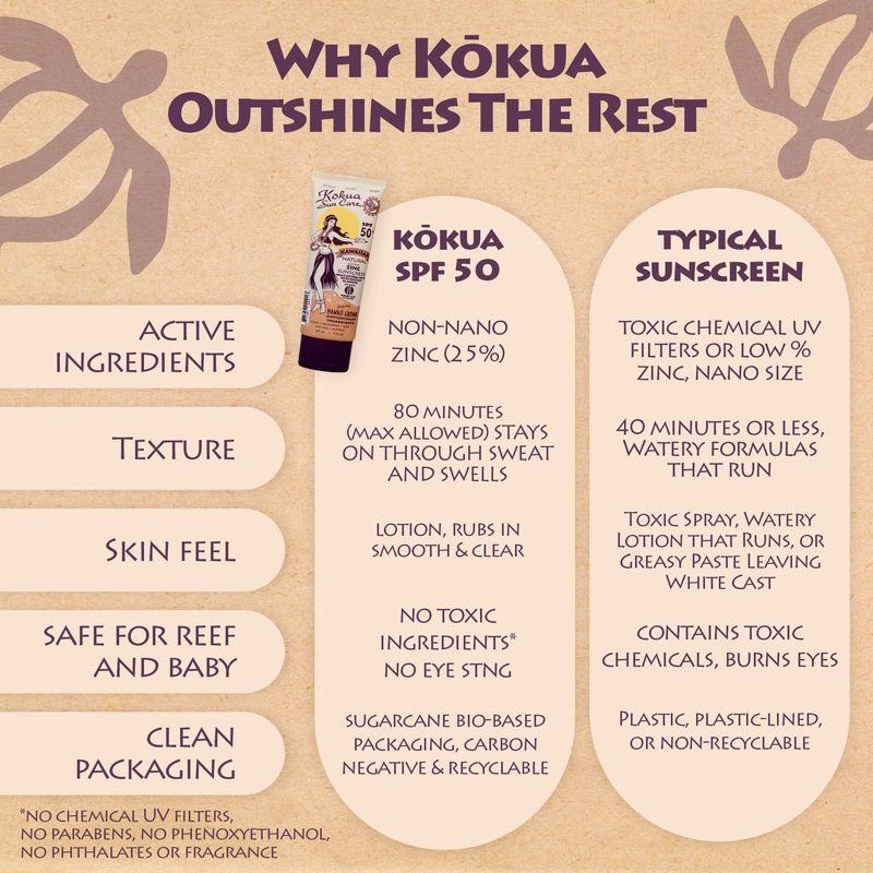 Kokua Sun Care Hawaiian Sunscreen Reef Safe SPF 50 | 3 oz | Zinc Oxide | Mineral Sunscreen | Face & Body | Moisturizing Sun Protection | Water Resistant | Chemical Free | Natural Ingredients