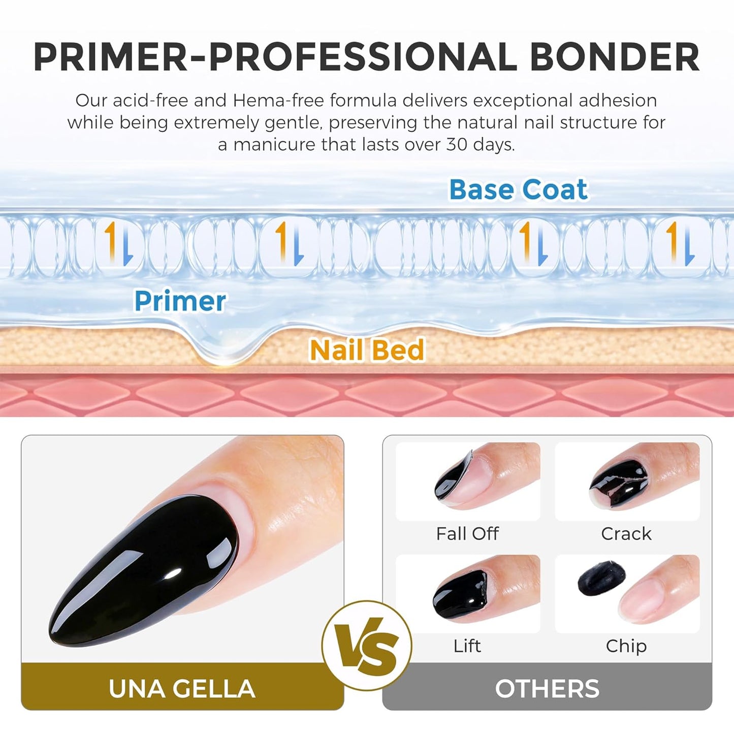 UNA GELLA Nail Dehydrator & Primer Set - HEMA-Free, Acid-Free Nail Prep for Acrylic & Gel Polish | 2x10ml