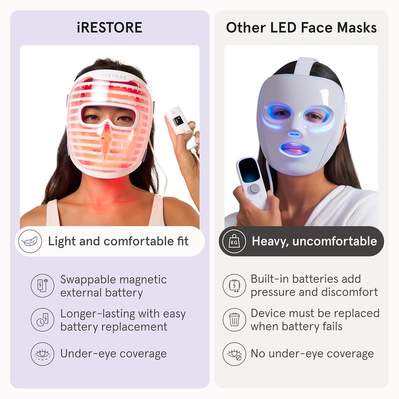 iRestore LED Face Mask - Youthful Skin Red Light Therapy | 360 LEDs for Wrinkles & Dark Spots