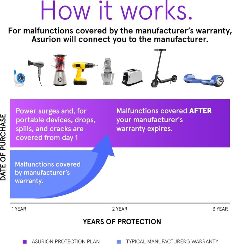 ASURION 3-Year Personal Care Protection Plan - Comprehensive Coverage for $50-$59.99